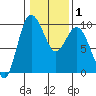 Tide chart for Yokeko Point, Dewey, Washington on 2025/02/1