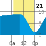 Tide chart for Yokeko Point, Dewey, Washington on 2025/02/21