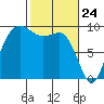 Tide chart for Yokeko Point, Dewey, Washington on 2025/02/24