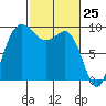 Tide chart for Yokeko Point, Dewey, Washington on 2025/02/25
