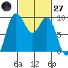 Tide chart for Yokeko Point, Dewey, Washington on 2025/02/27