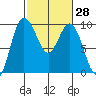 Tide chart for Yokeko Point, Dewey, Washington on 2025/02/28