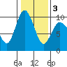 Tide chart for Yokeko Point, Dewey, Washington on 2025/02/3