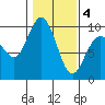 Tide chart for Yokeko Point, Dewey, Washington on 2025/02/4