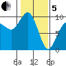 Tide chart for Yokeko Point, Dewey, Washington on 2025/02/5