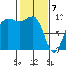 Tide chart for Yokeko Point, Dewey, Washington on 2025/02/7