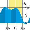 Tide chart for Yokeko Point, Dewey, Washington on 2025/02/8