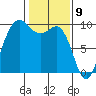 Tide chart for Yokeko Point, Dewey, Washington on 2025/02/9