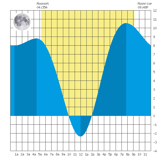 Tide chart for Yokeko Point, Dewey on 2025/07/10