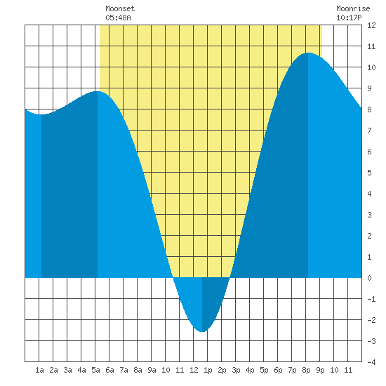 Tide chart for Yokeko Point, Dewey on 2025/07/11