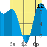 Tide chart for Yokeko Point, Dewey, Washington on 2025/07/12