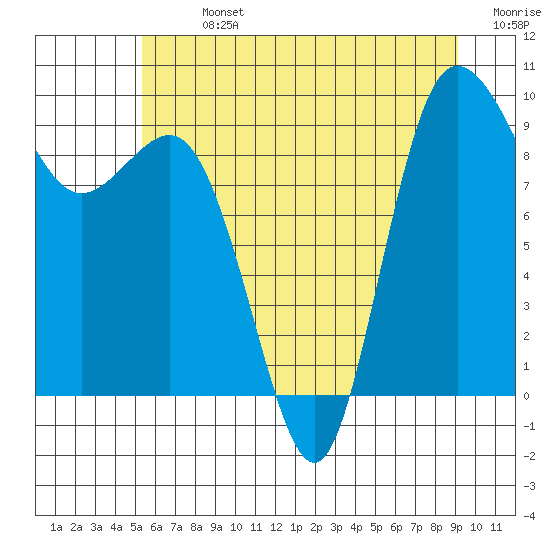 Tide chart for Yokeko Point, Dewey on 2025/07/13