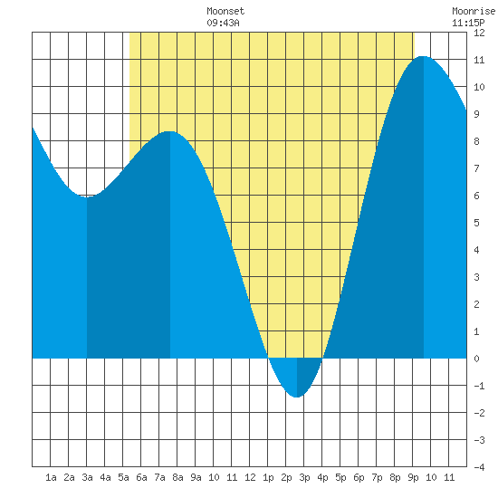 Tide chart for Yokeko Point, Dewey on 2025/07/14