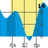 Tide chart for Yokeko Point, Dewey, Washington on 2025/07/14