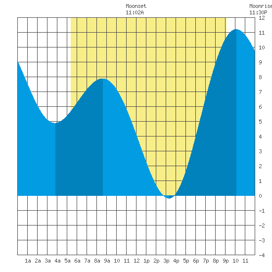 Tide chart for Yokeko Point, Dewey on 2025/07/15