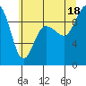 Tide chart for Yokeko Point, Dewey, Washington on 2025/07/18