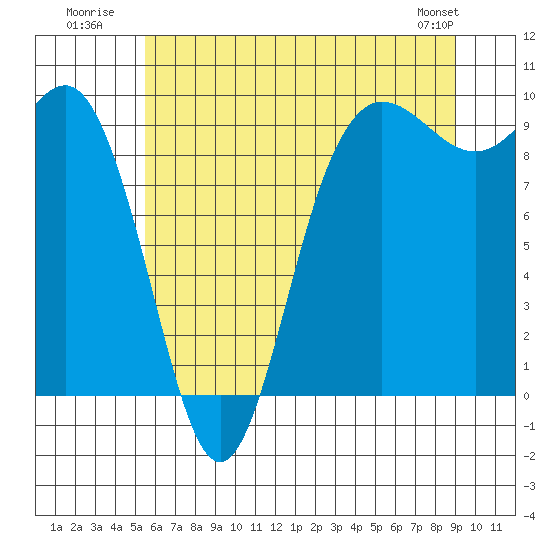 Tide chart for Yokeko Point, Dewey on 2025/07/21