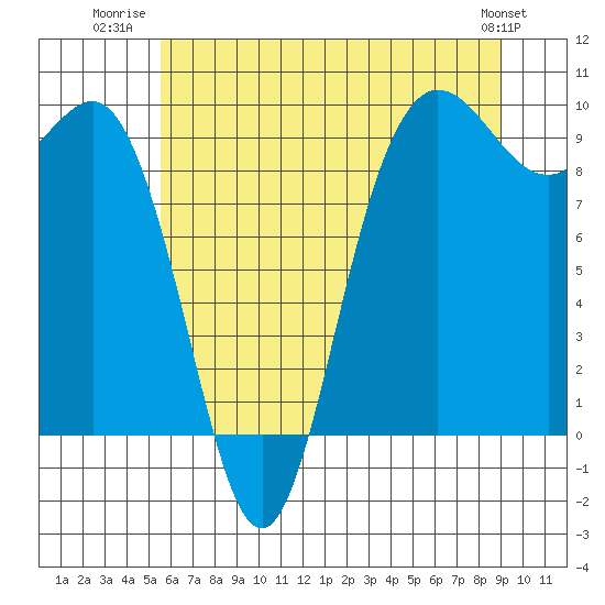 Tide chart for Yokeko Point, Dewey on 2025/07/22