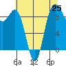 Tide chart for Yokeko Point, Dewey, Washington on 2025/07/25