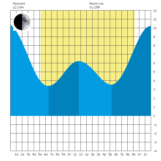 Tide chart for Yokeko Point, Dewey on 2025/07/02