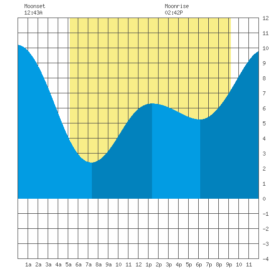 Tide chart for Yokeko Point, Dewey on 2025/07/03
