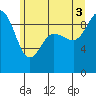 Tide chart for Yokeko Point, Dewey, Washington on 2025/07/3