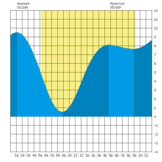Tide chart for Yokeko Point, Dewey on 2025/07/05