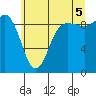 Tide chart for Yokeko Point, Dewey, Washington on 2025/07/5