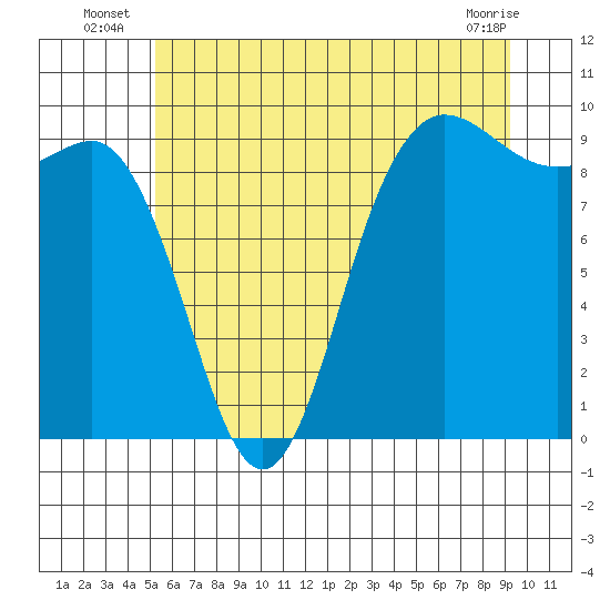 Tide chart for Yokeko Point, Dewey on 2025/07/07