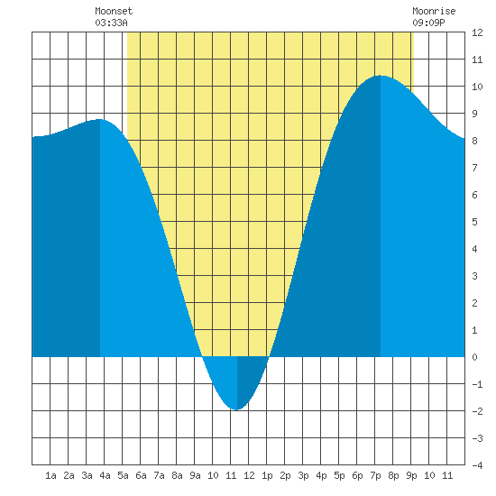 Tide chart for Yokeko Point, Dewey on 2025/07/09
