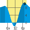 Tide chart for Yokeko Point, Dewey, Washington on 2025/07/9