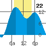 Tide chart for Yoman Point, Anderson Island, Balch Passage, Washington on 2021/11/22