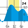 Tide chart for Yoman Point, Anderson Island, Balch Passage, Washington on 2021/11/24