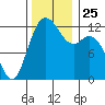 Tide chart for Yoman Point, Anderson Island, Balch Passage, Washington on 2021/11/25