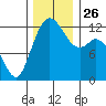 Tide chart for Yoman Point, Anderson Island, Balch Passage, Washington on 2021/11/26