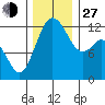 Tide chart for Yoman Point, Anderson Island, Balch Passage, Washington on 2021/11/27