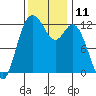 Tide chart for Yoman Point, Anderson Island, Balch Passage, Washington on 2022/11/11