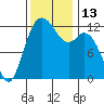 Tide chart for Yoman Point, Anderson Island, Balch Passage, Washington on 2022/11/13