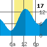 Tide chart for Yoman Point, Anderson Island, Balch Passage, Washington on 2022/11/17