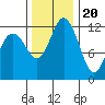 Tide chart for Yoman Point, Anderson Island, Balch Passage, Washington on 2022/11/20