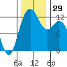 Tide chart for Yoman Point, Anderson Island, Balch Passage, Washington on 2022/11/29