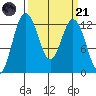 Tide chart for Yoman Point, Anderson Island, Balch Passage, Washington on 2023/03/21