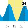 Tide chart for Yoman Point, Anderson Island, Balch Passage, Washington on 2023/03/24