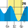 Tide chart for Yoman Point, Anderson Island, Balch Passage, Washington on 2023/03/26