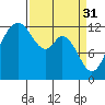 Tide chart for Yoman Point, Anderson Island, Balch Passage, Washington on 2023/03/31