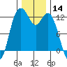 Tide chart for Anderson Island Ferry, Washington on 2023/12/14