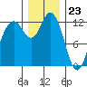 Tide chart for Anderson Island Ferry, Washington on 2023/12/23