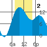 Tide chart for Anderson Island Ferry, Washington on 2023/12/2