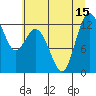 Tide chart for Anderson Island Ferry, Washington on 2025/07/15