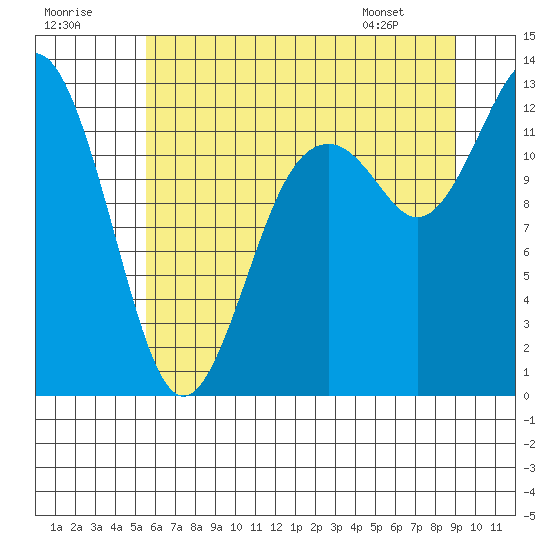 Tide chart for Anderson Island Ferry on 2025/07/19
